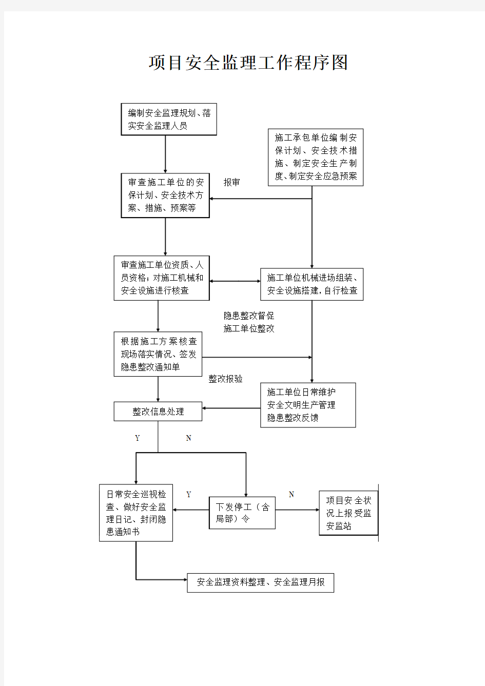 安全监理工作流程图