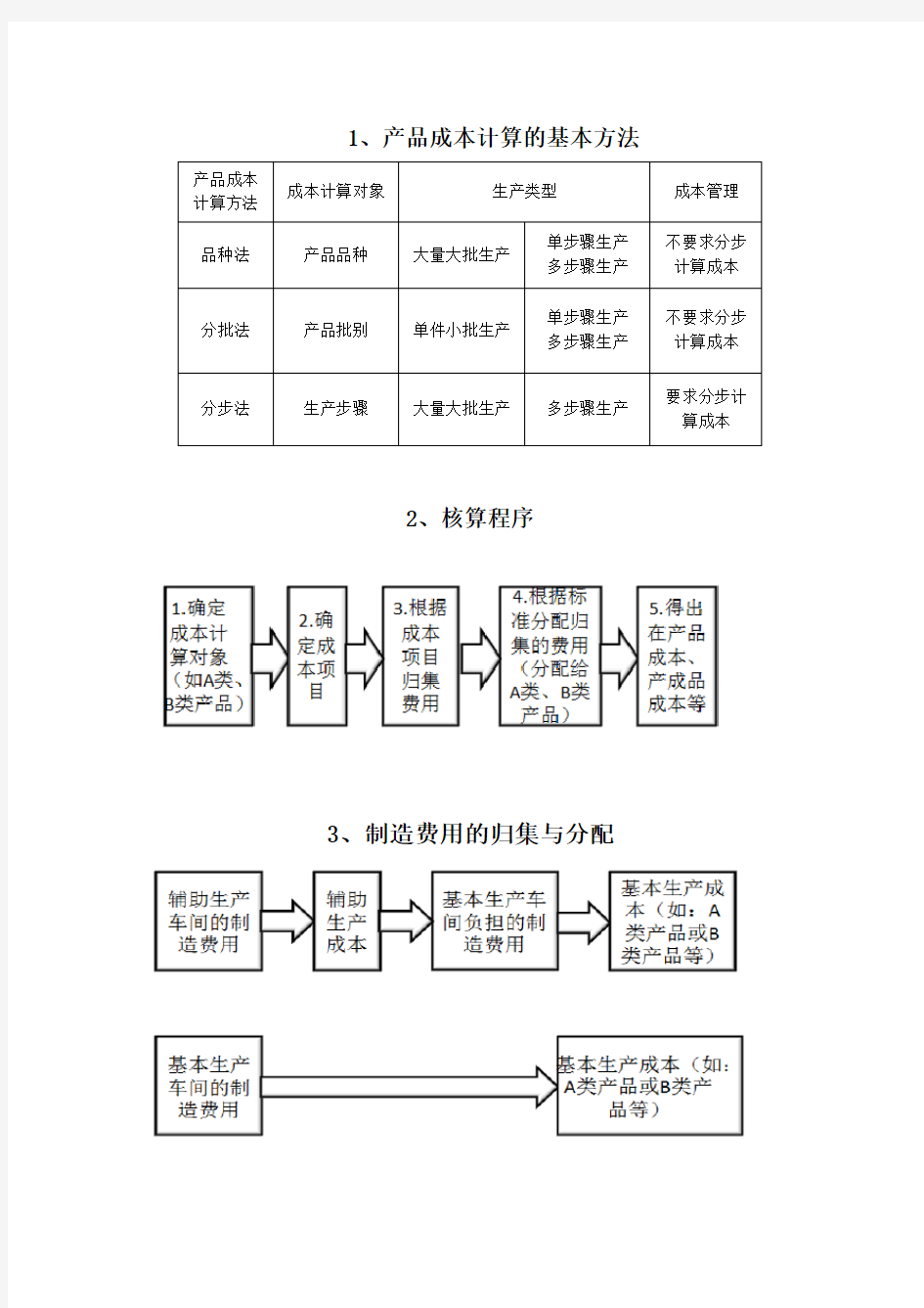 成本核算重要表格