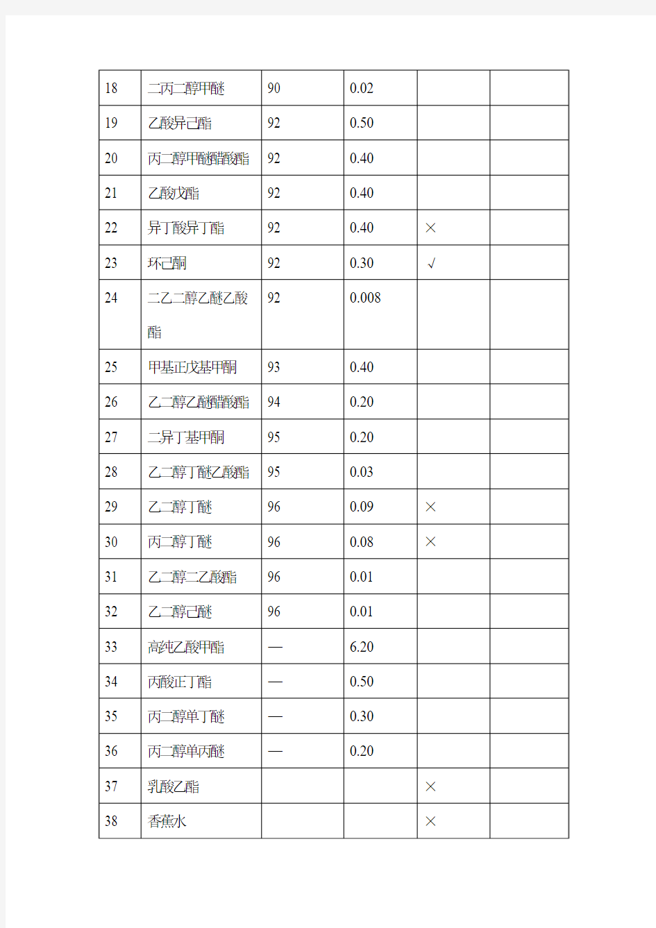 常用溶剂的抗发白性