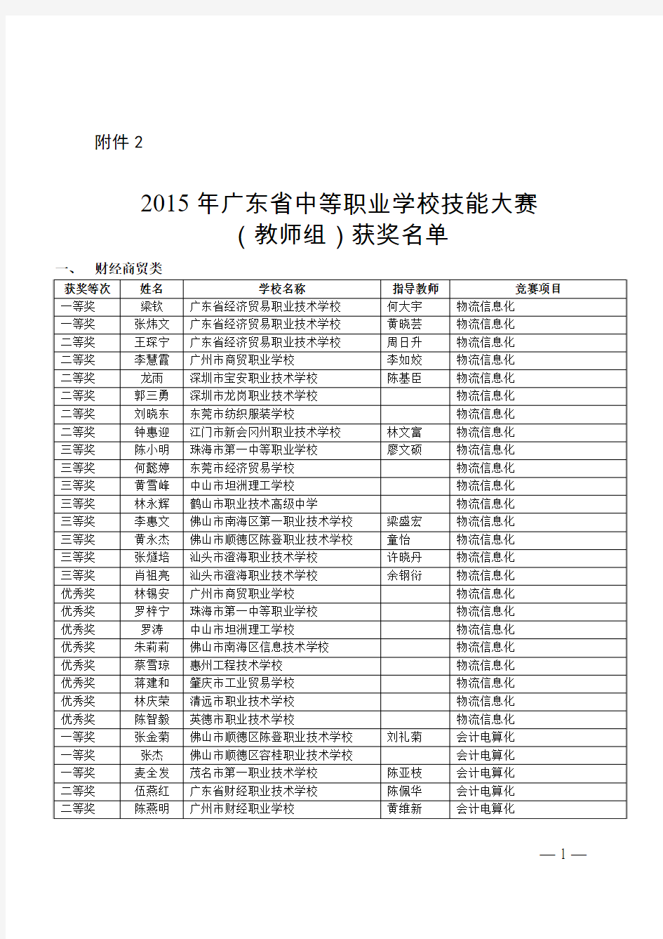 2015年广东省中等职业学校技能大赛(教师组)获奖名单