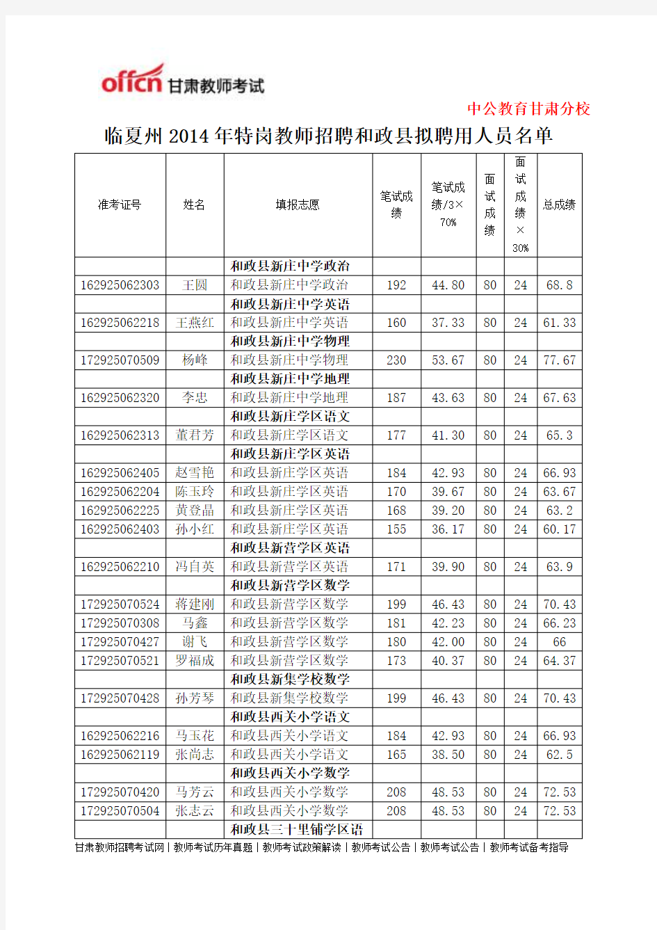 2014年特岗教师招聘和政县拟聘用人员名单9