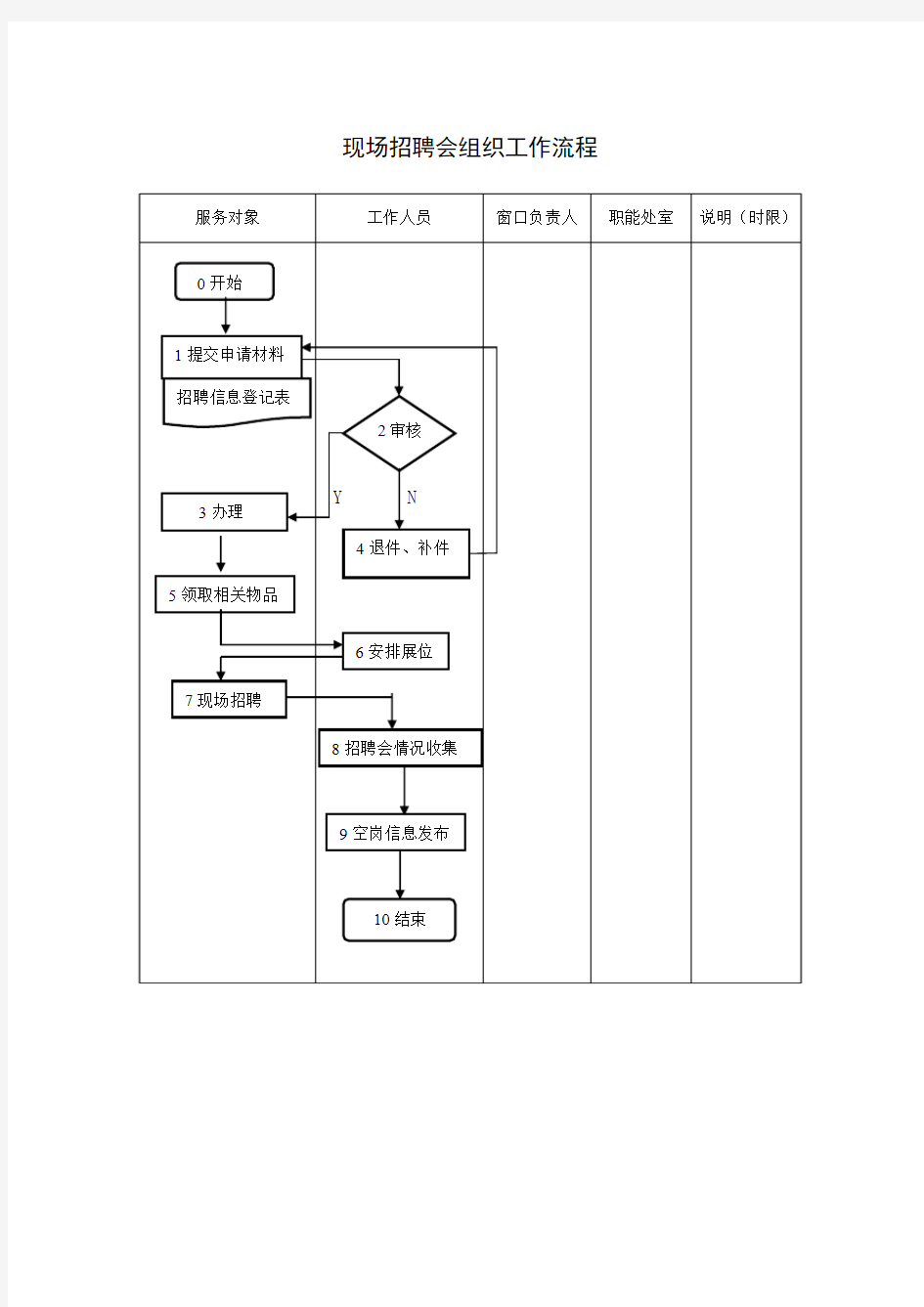 现场招聘会组织工作流程