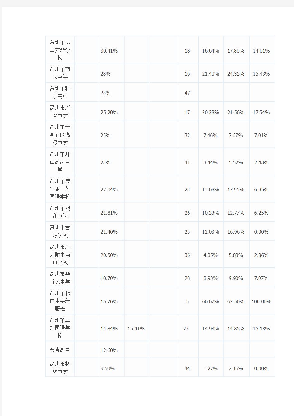 2015年深圳高中高考重本率统计