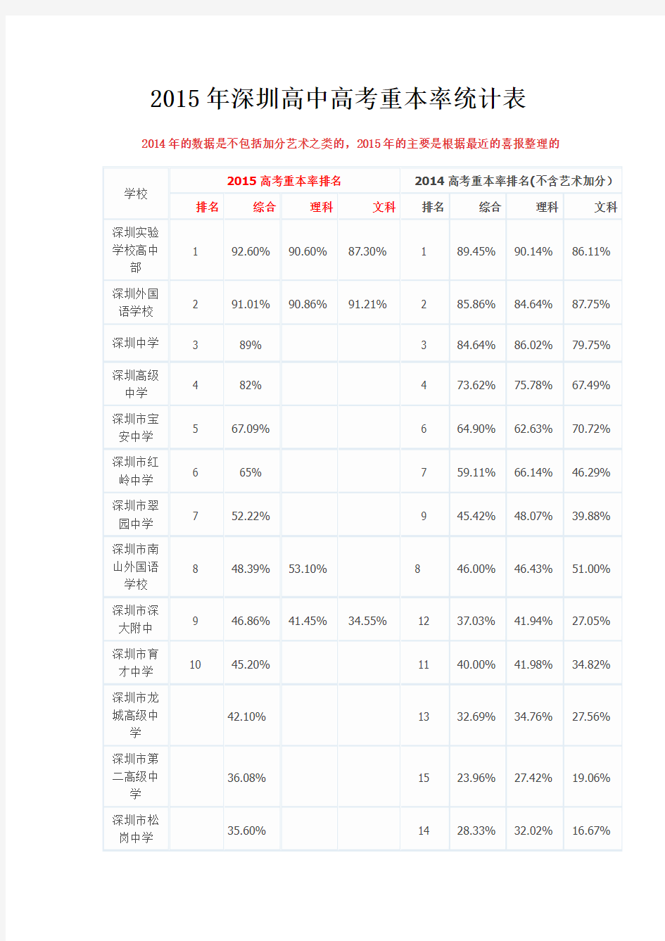 2015年深圳高中高考重本率统计