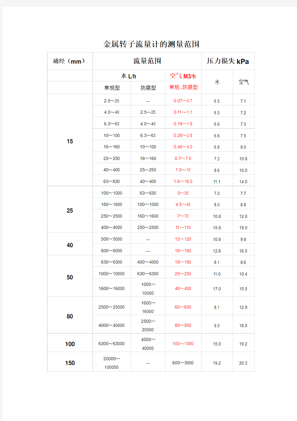 金属转子流量计的测量范围