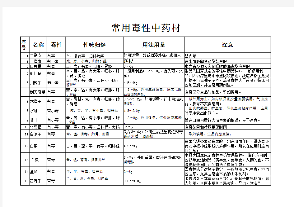 常用毒性中药材汇总