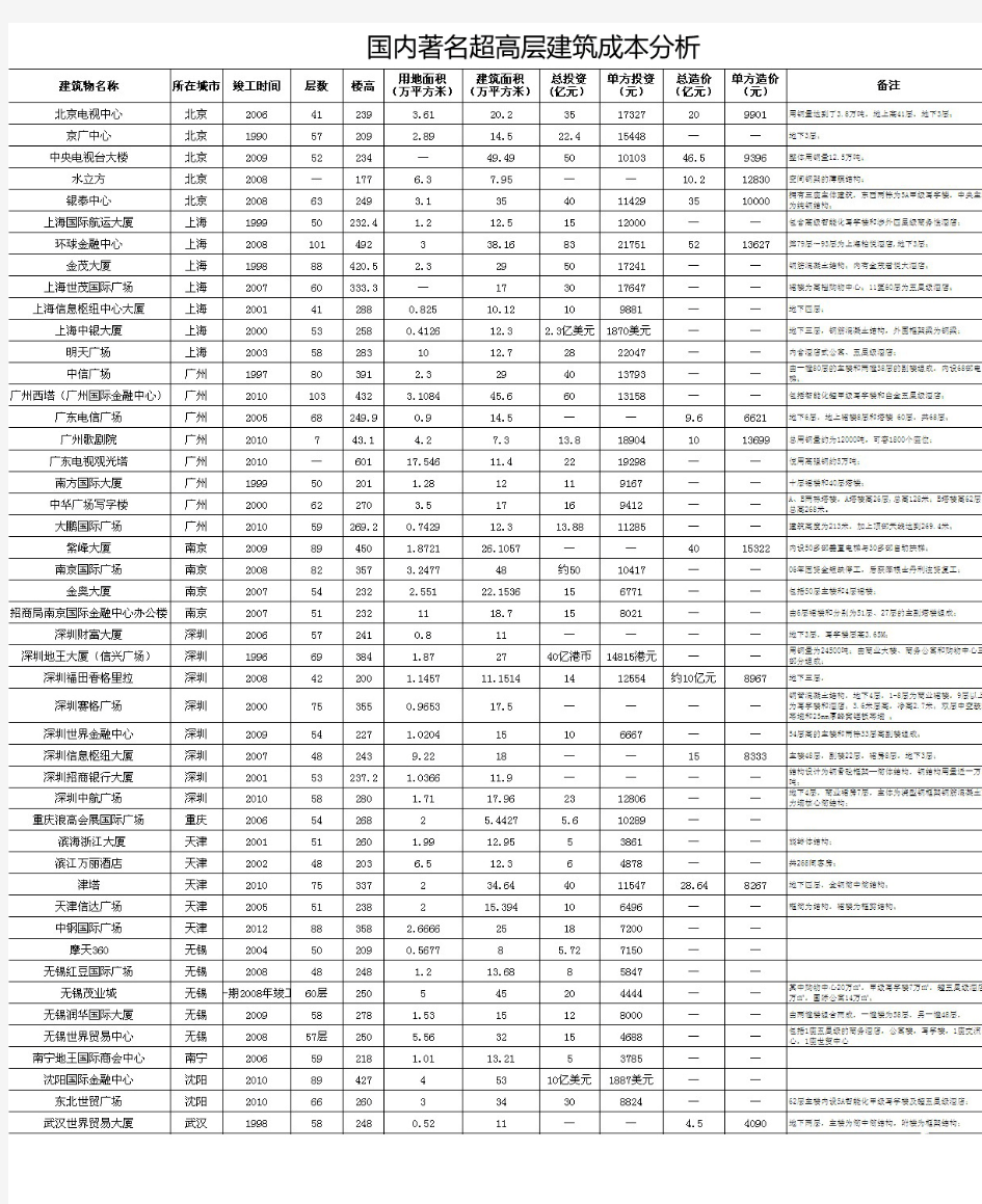 国内著名超高层建筑成本分析