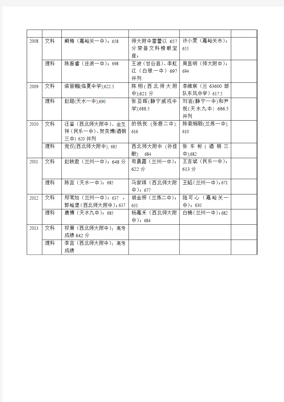 1999-2013年甘肃省高考前三名名单及毕业学校