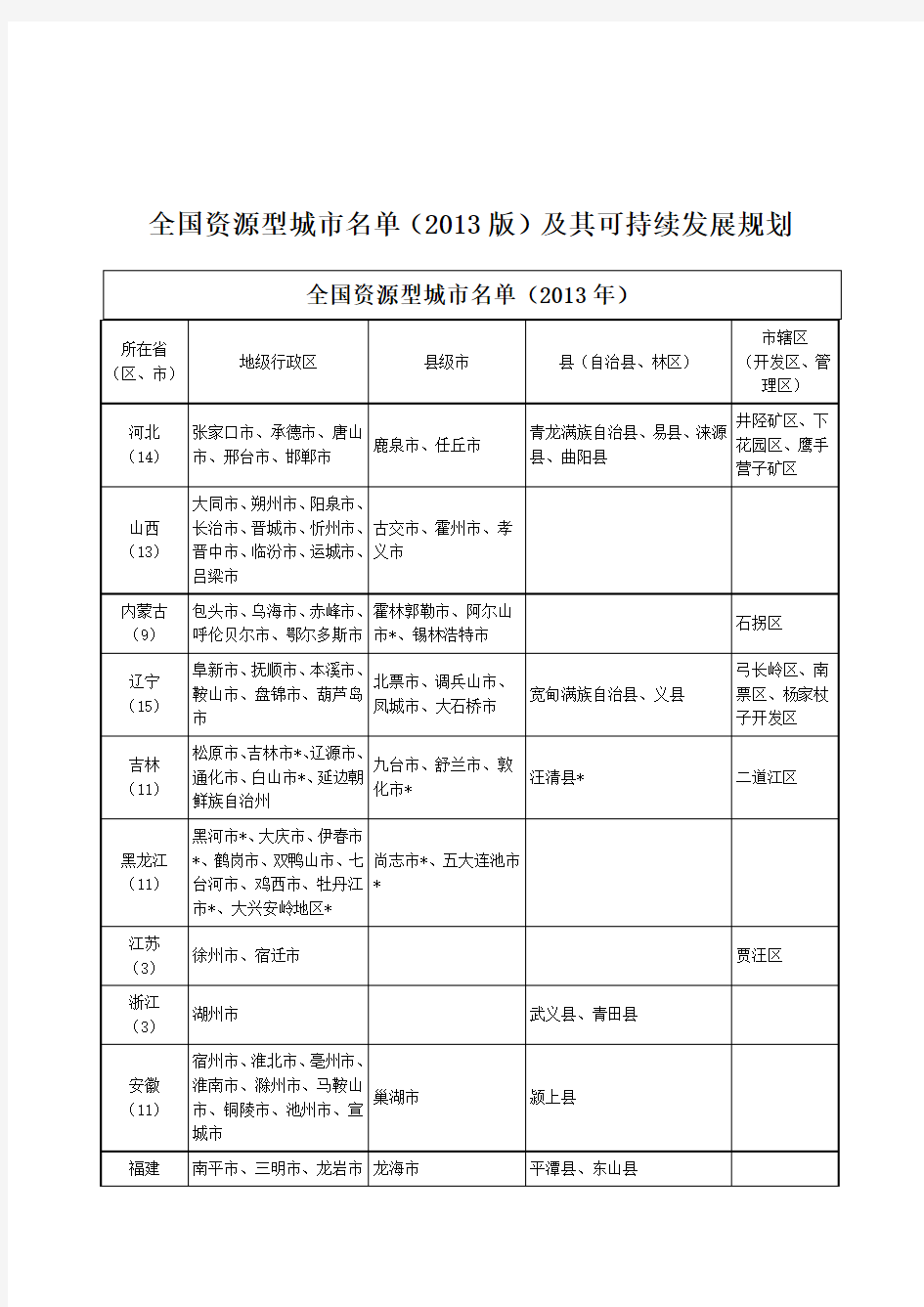 全国资源型城市名单(2013版)及其可持续发展规划