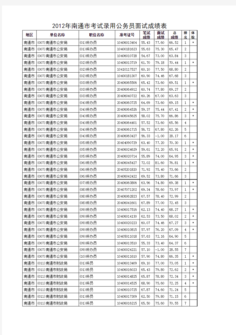 2012年南通市公务员面试成绩