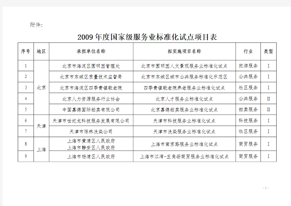 2009年度国家级服务业标准化试点项目表
