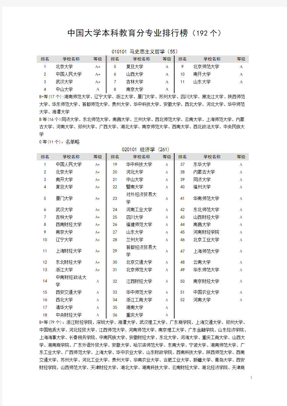 中国大学专业排名(最新版)