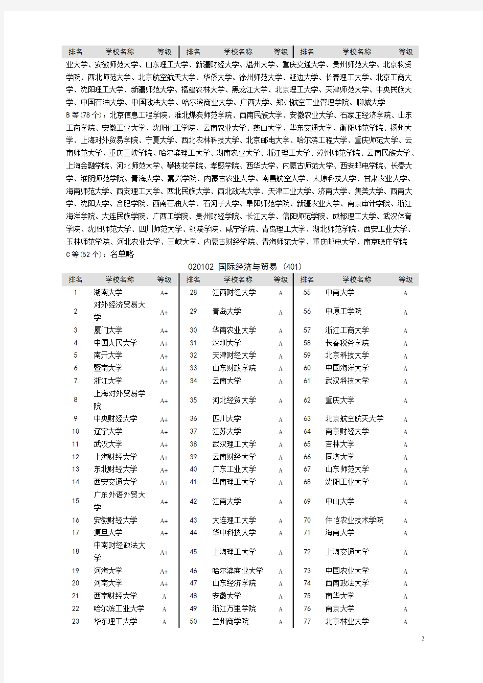 中国大学专业排名(最新版)