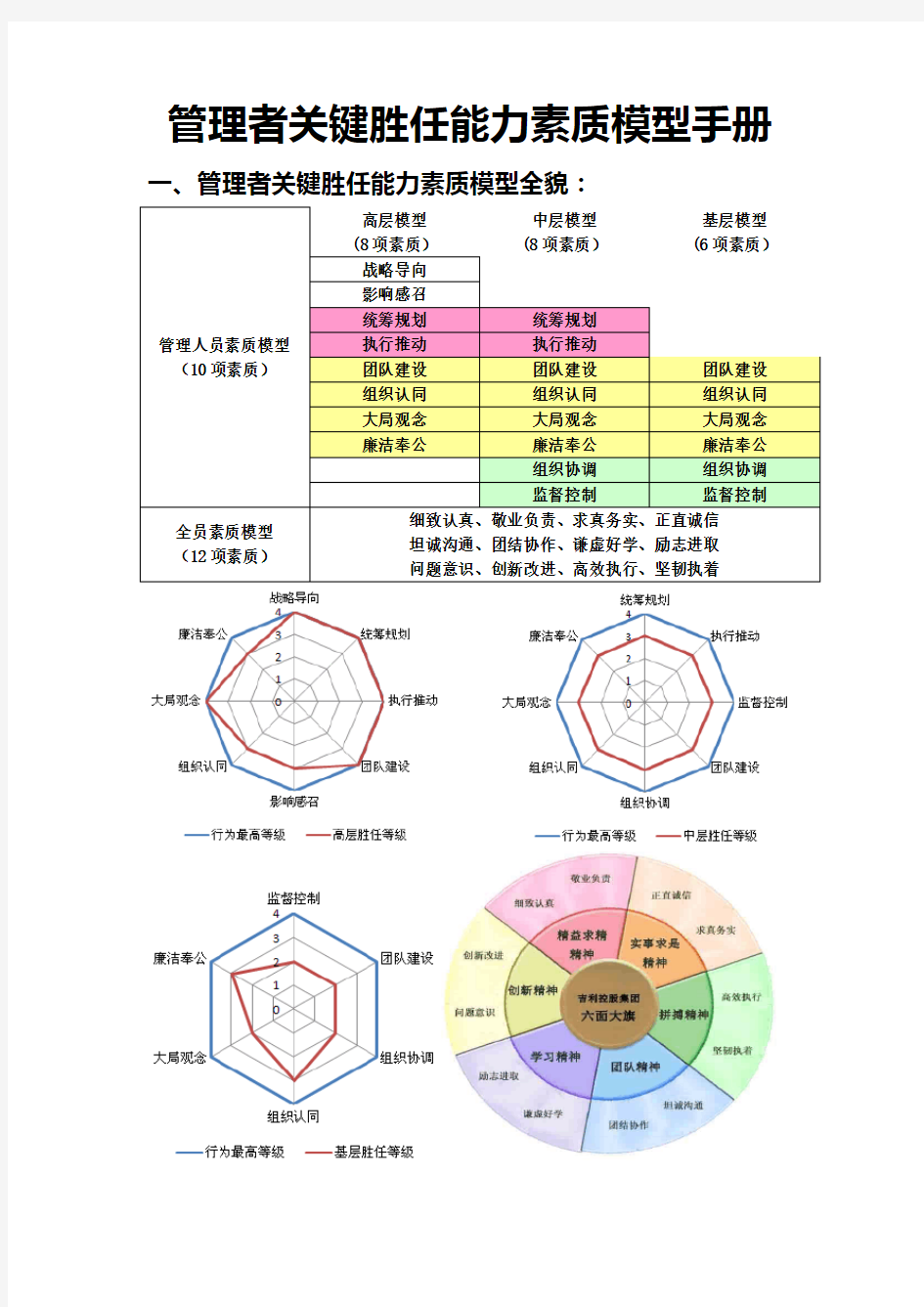 管理者关键胜任能力素质模型手册