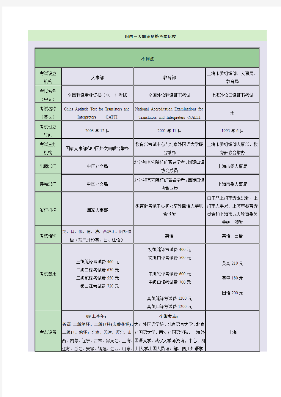 国内三大翻译资格考试比较