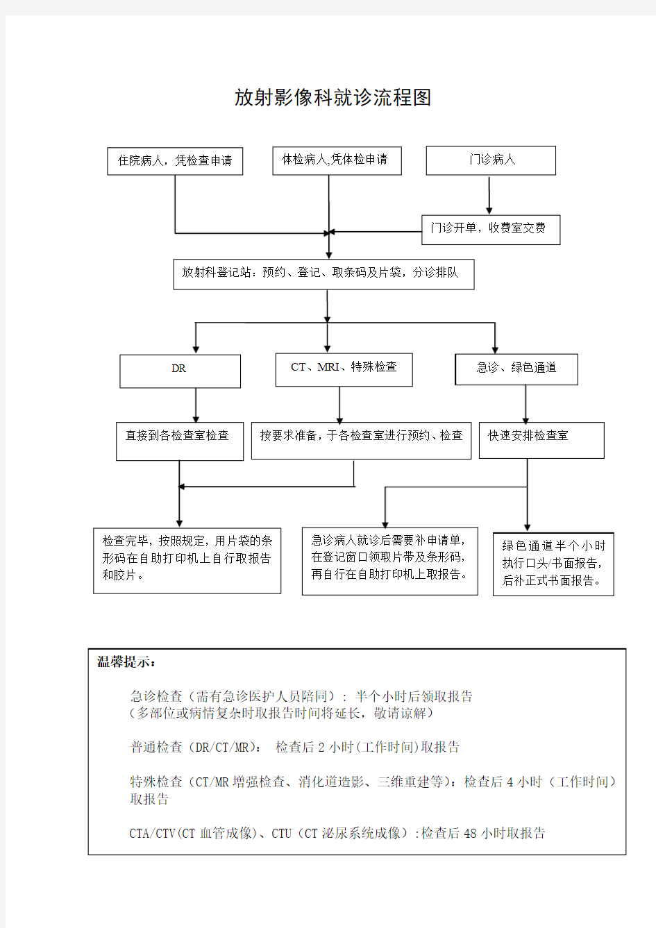 放射影像科就诊流程图 2