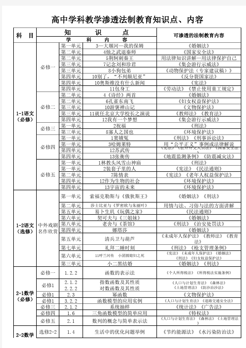 高中阶段法制教育渗透点