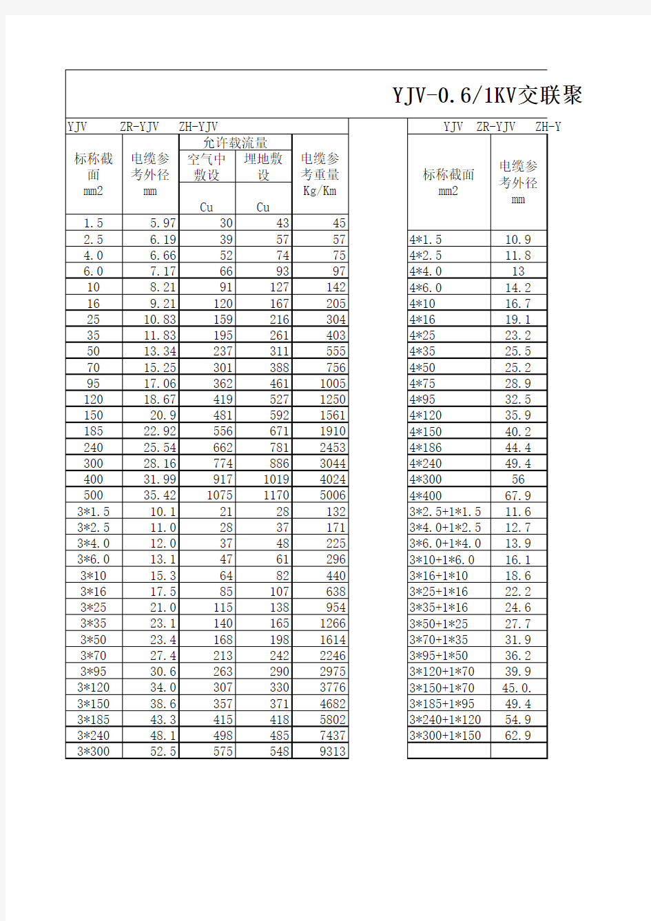 YJV电缆规格、载流量、最大通过电流及参考外径