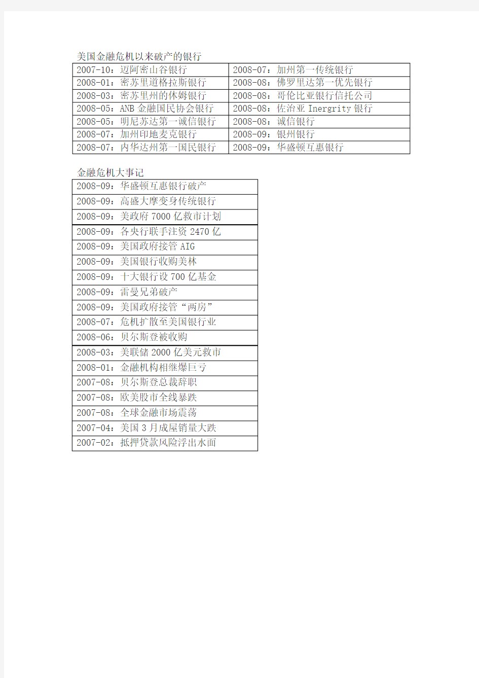 金融危机美国大事件