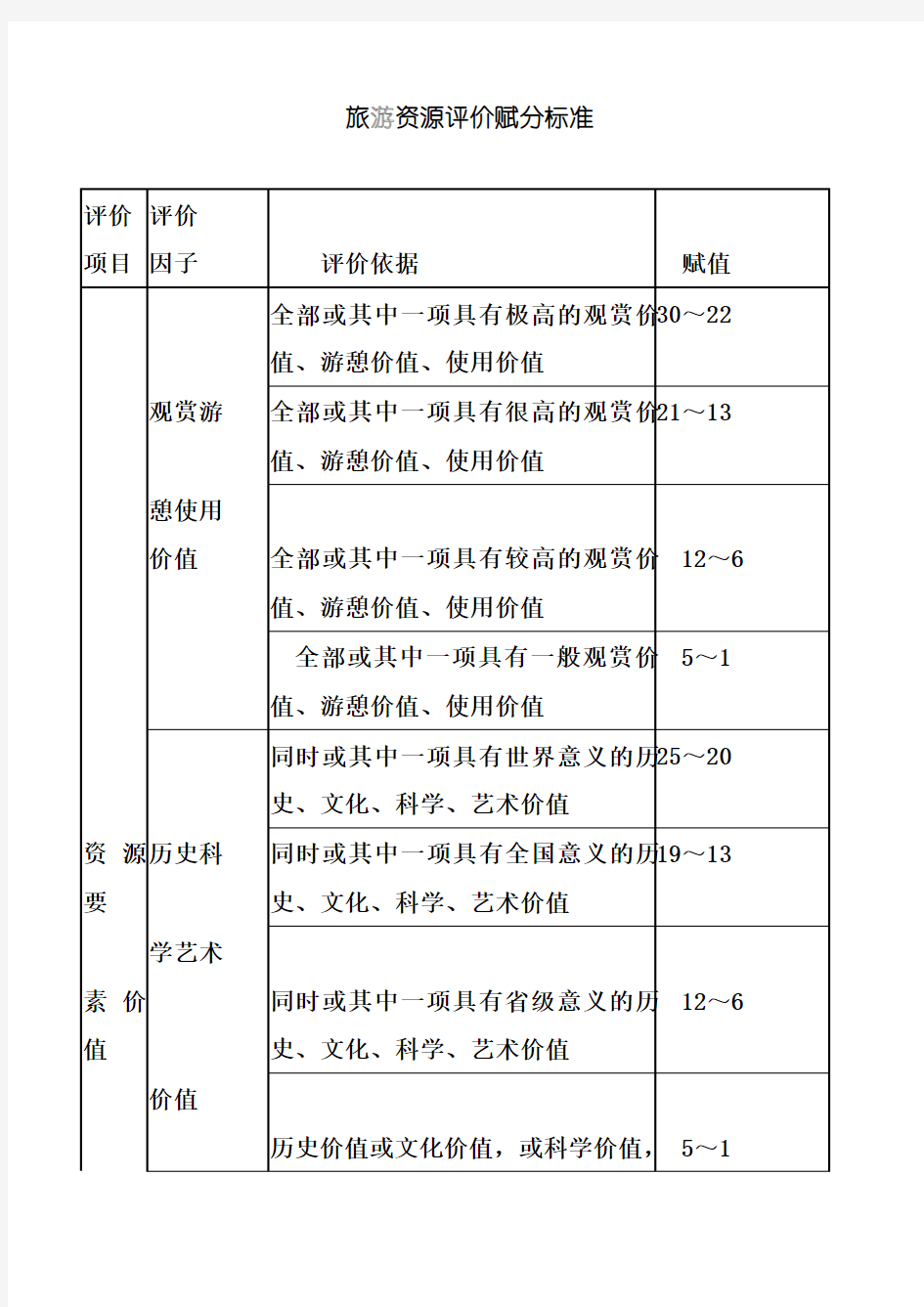 乡村旅游资源评价因子表