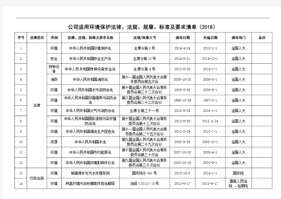 公司适用环境保护法律、法规、规章、标准及要求清单(2019)