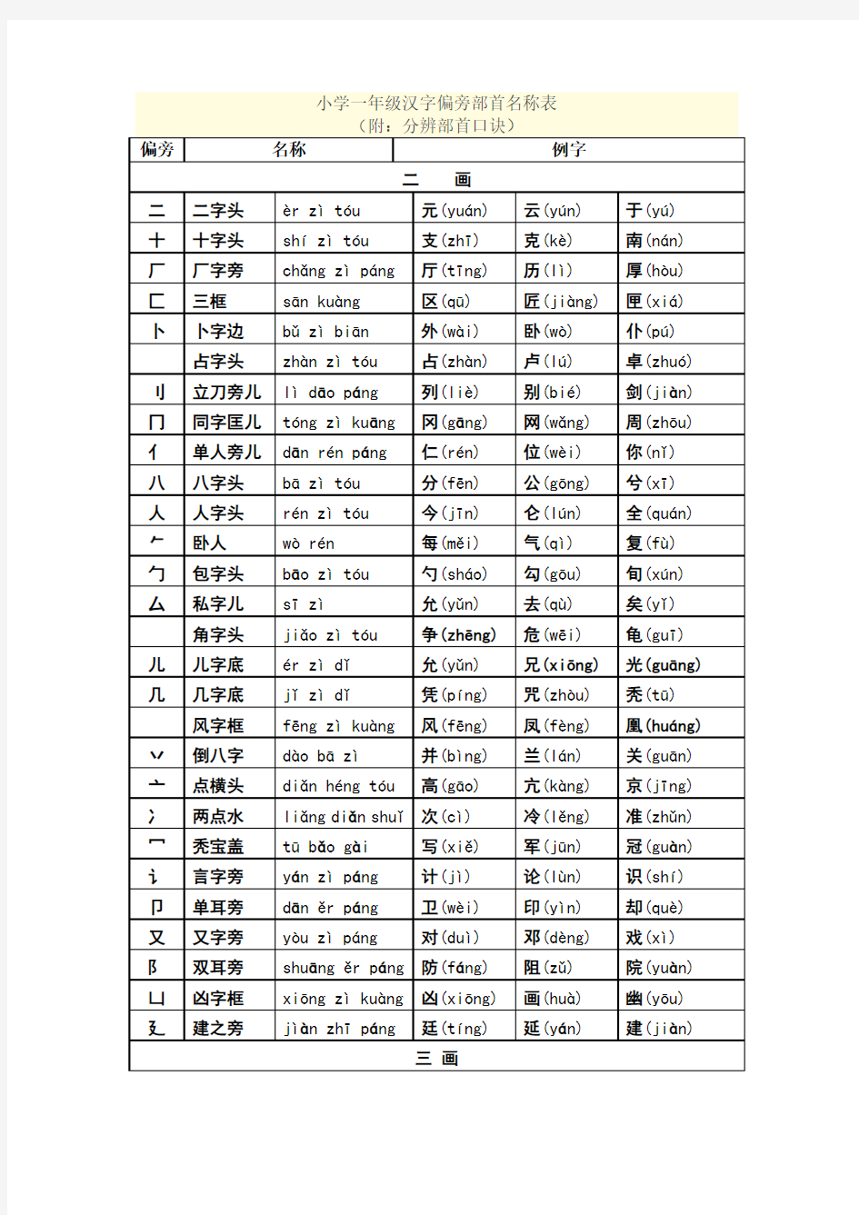 小学一年级汉字偏旁部首名称表