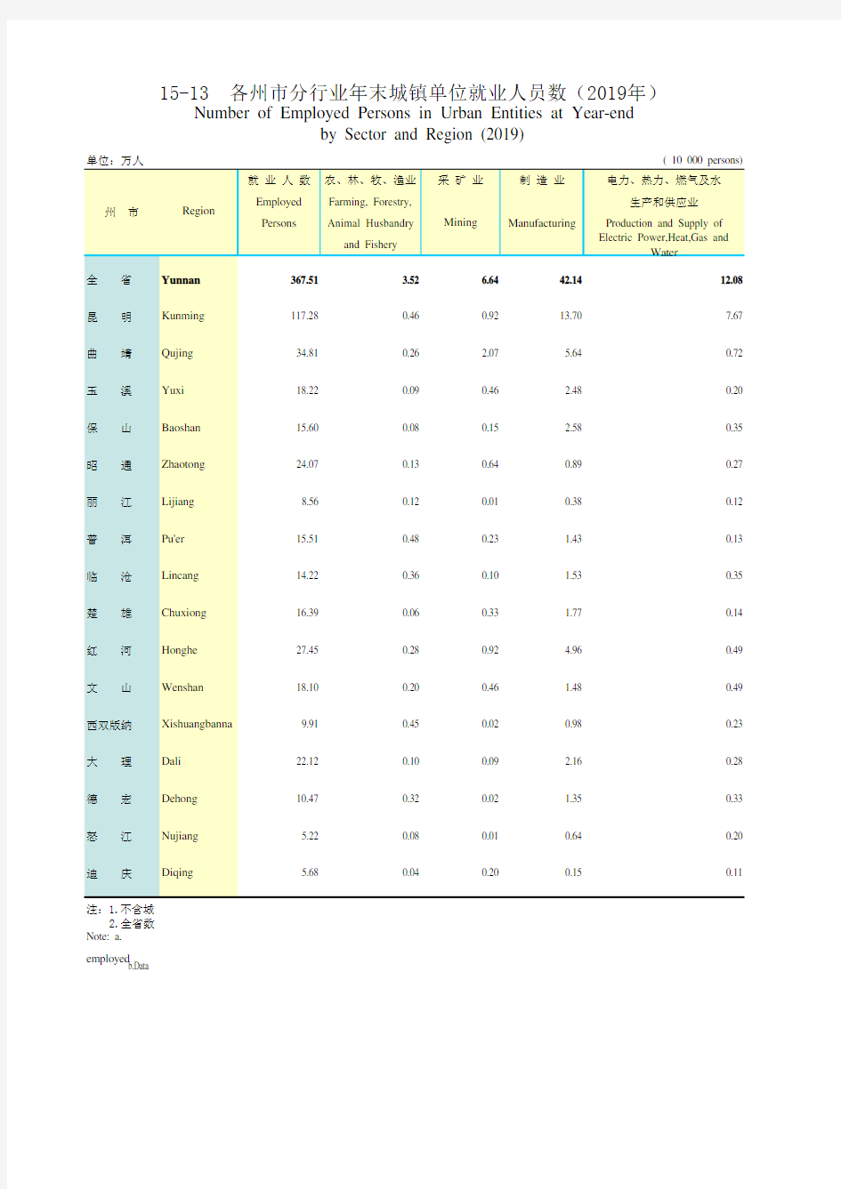 云南统计年鉴2020社会经济发展指标：各州市分行业年末城镇单位就业人员数(2019年)