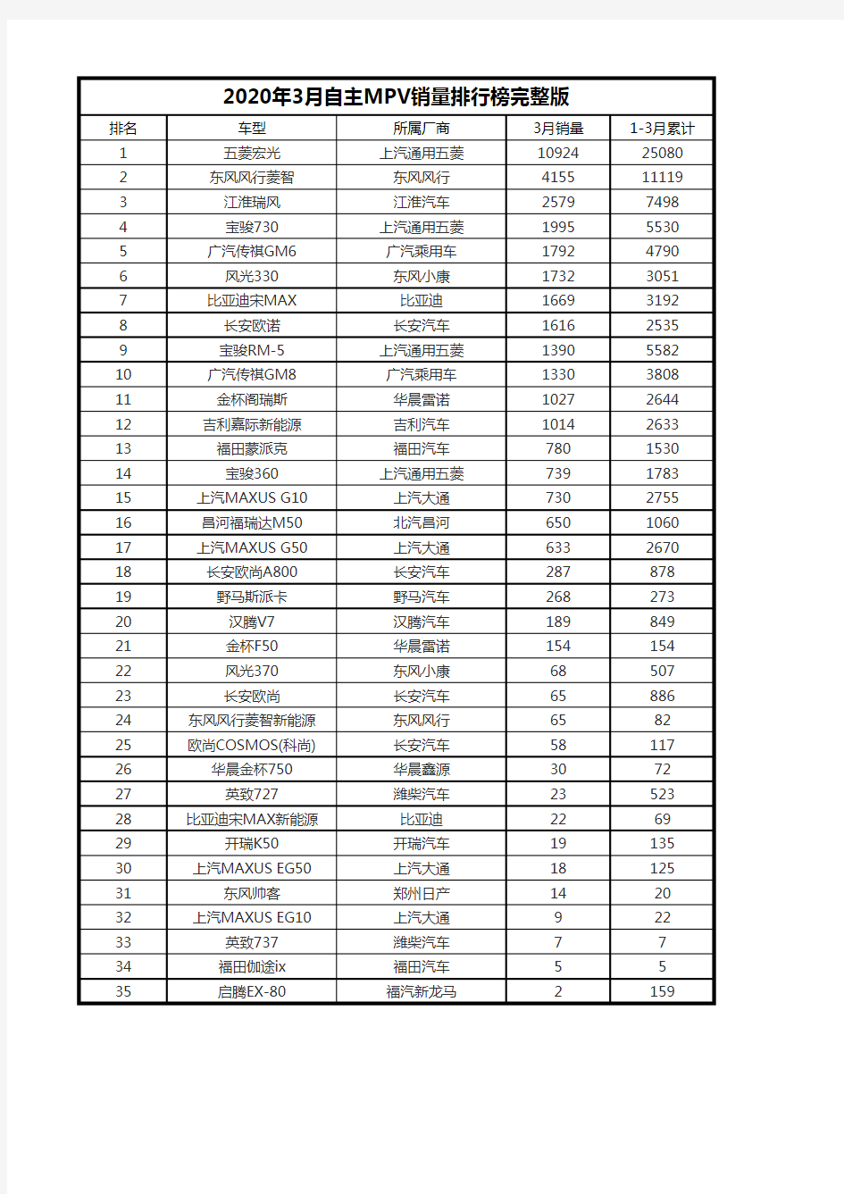 2020年3月自主MPV销量排行榜完整版
