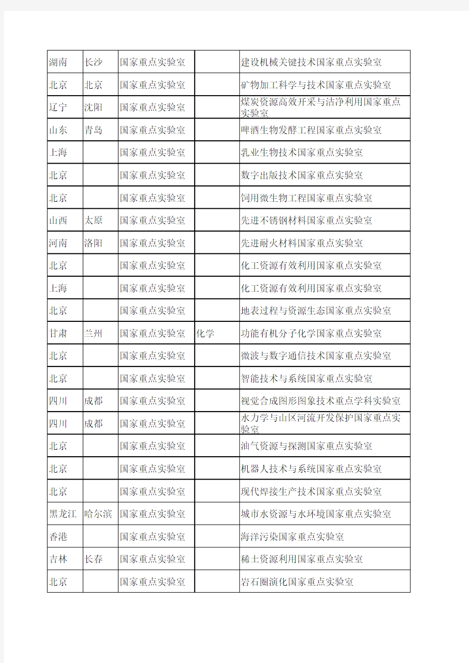 国家重点实验室名单(史上最全,持续整理中)