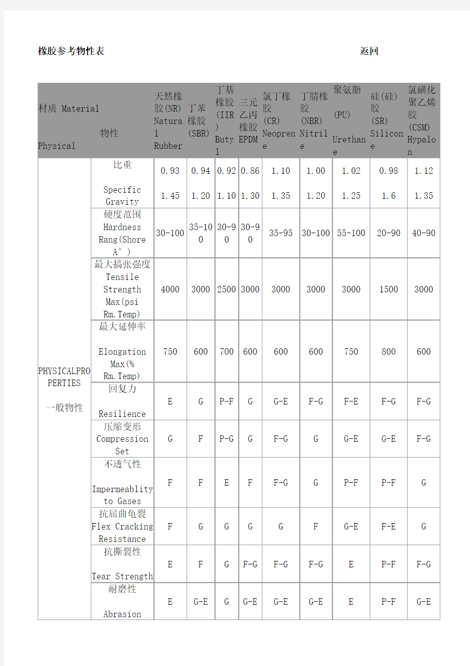 橡胶参考物性表