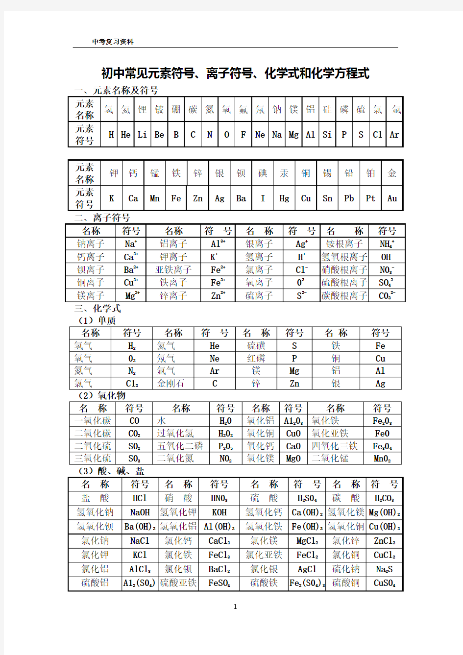 2017初中常见元素符号、离子符号、化学式和化学方程