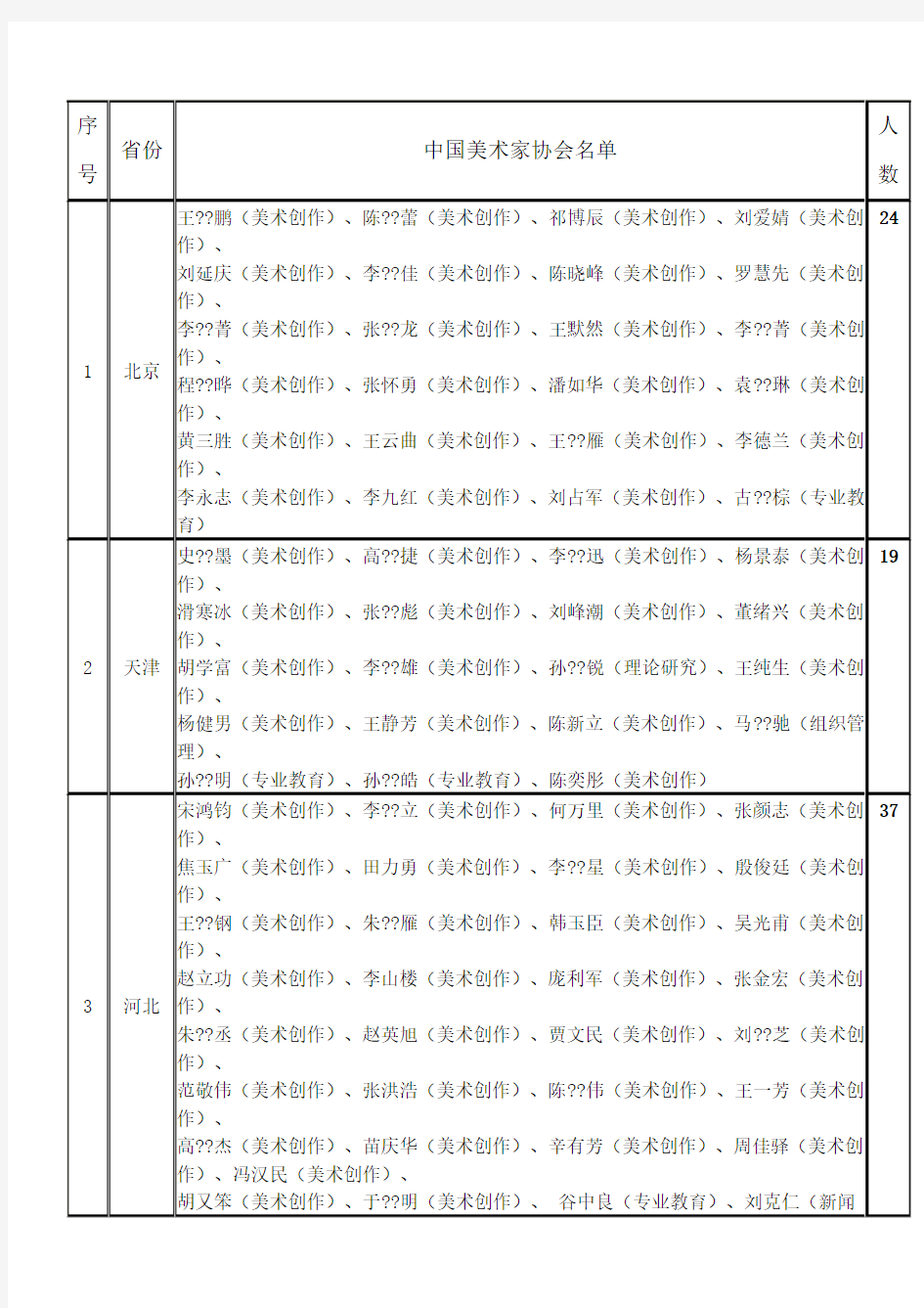 2018年最新中国美术家协会会员名单