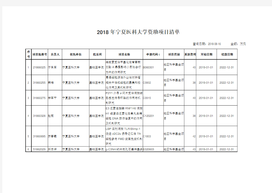 2018年NSFC项目清单按学院排列-宁夏医科大学科学技术处