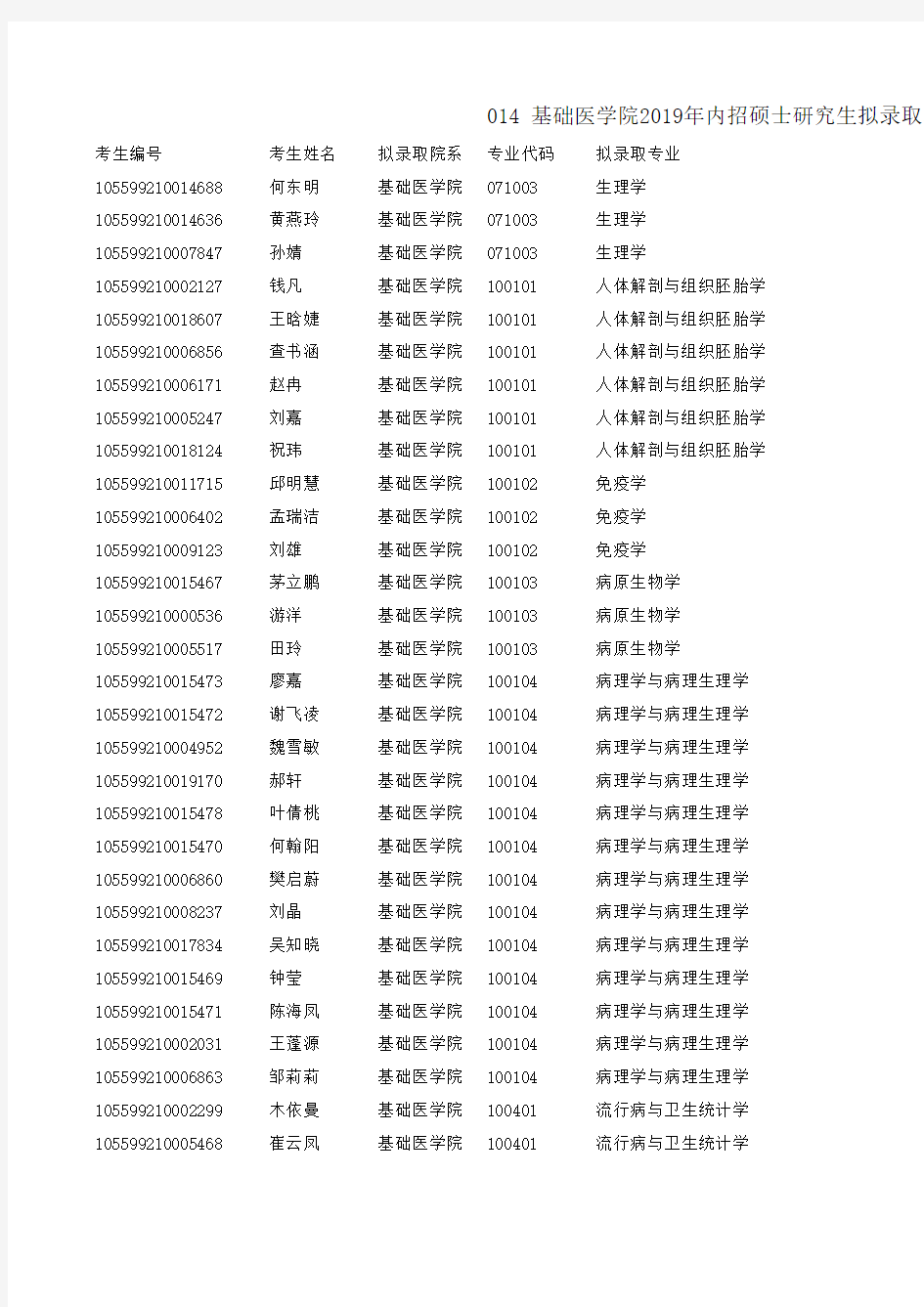 暨南大学基础医学院2019年内招硕士研究生拟录取名单