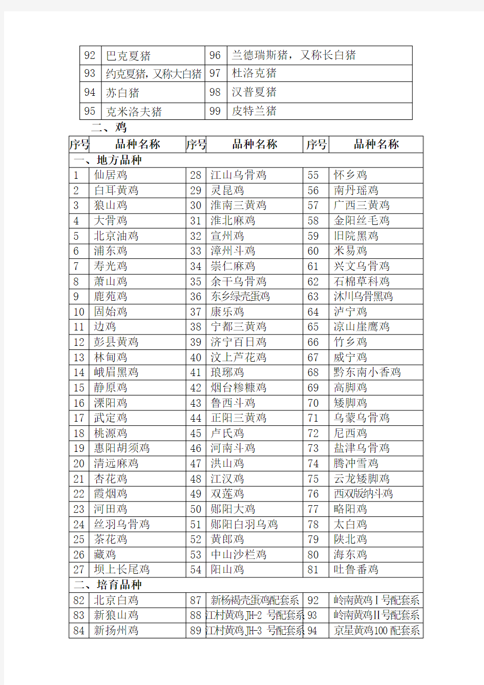 中国畜禽遗传资源名录
