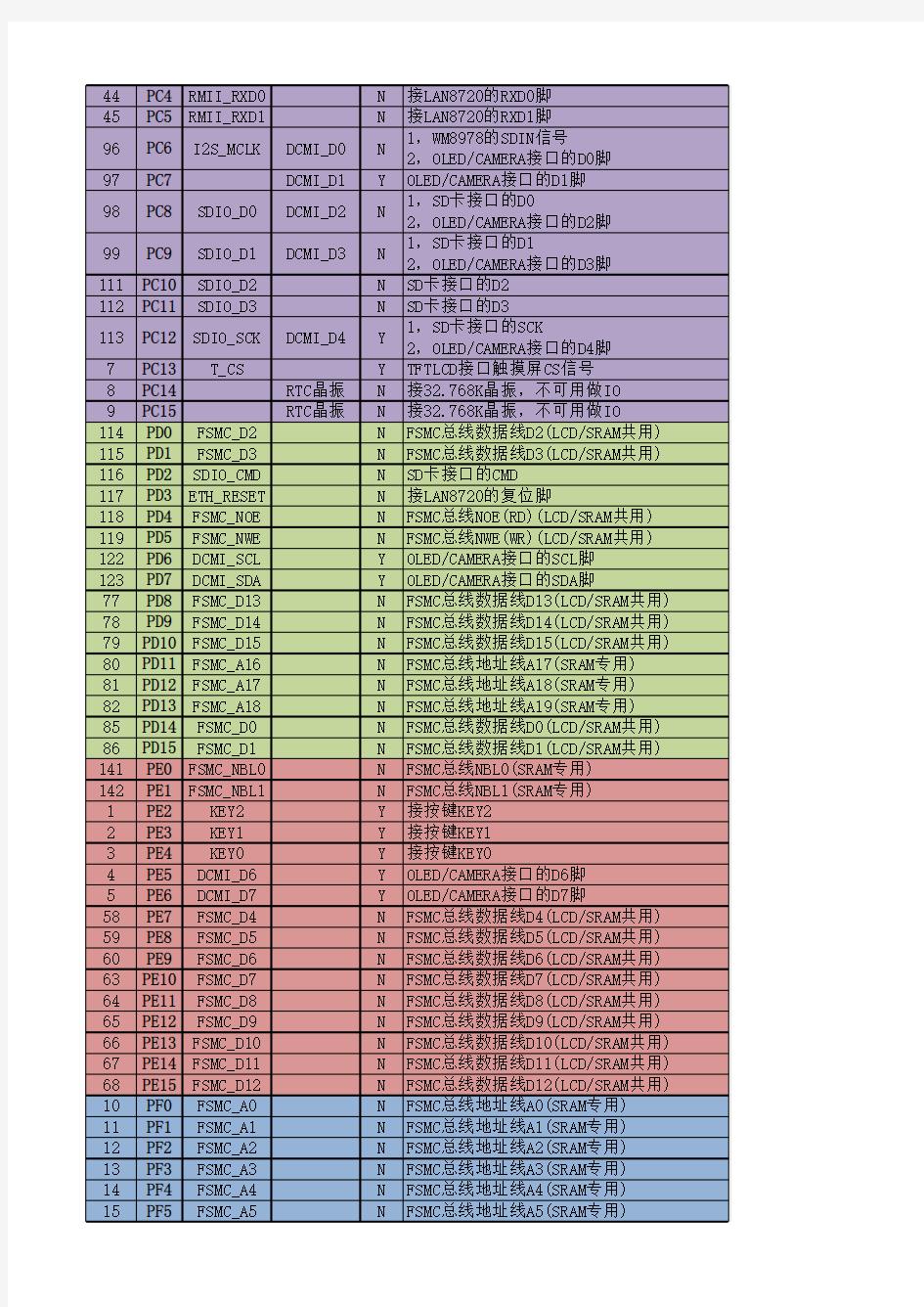 (完整版)stm32f407引脚分配表