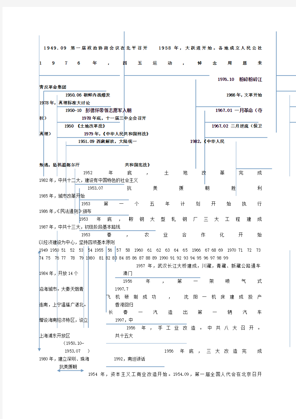 初二历史下册历史时间轴