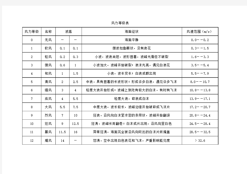 风速风力等级表