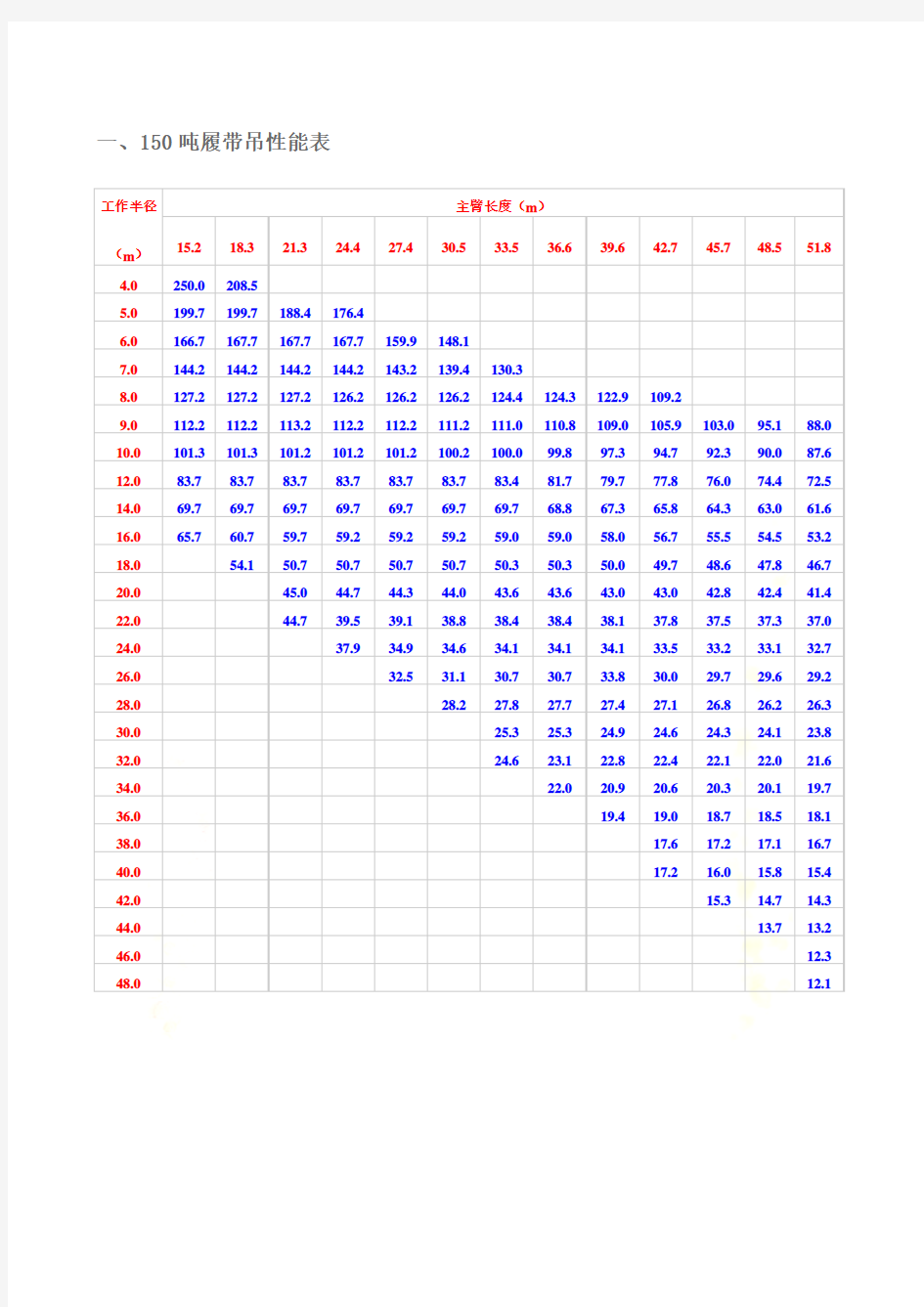 150吨履带吊性能表(参考)1