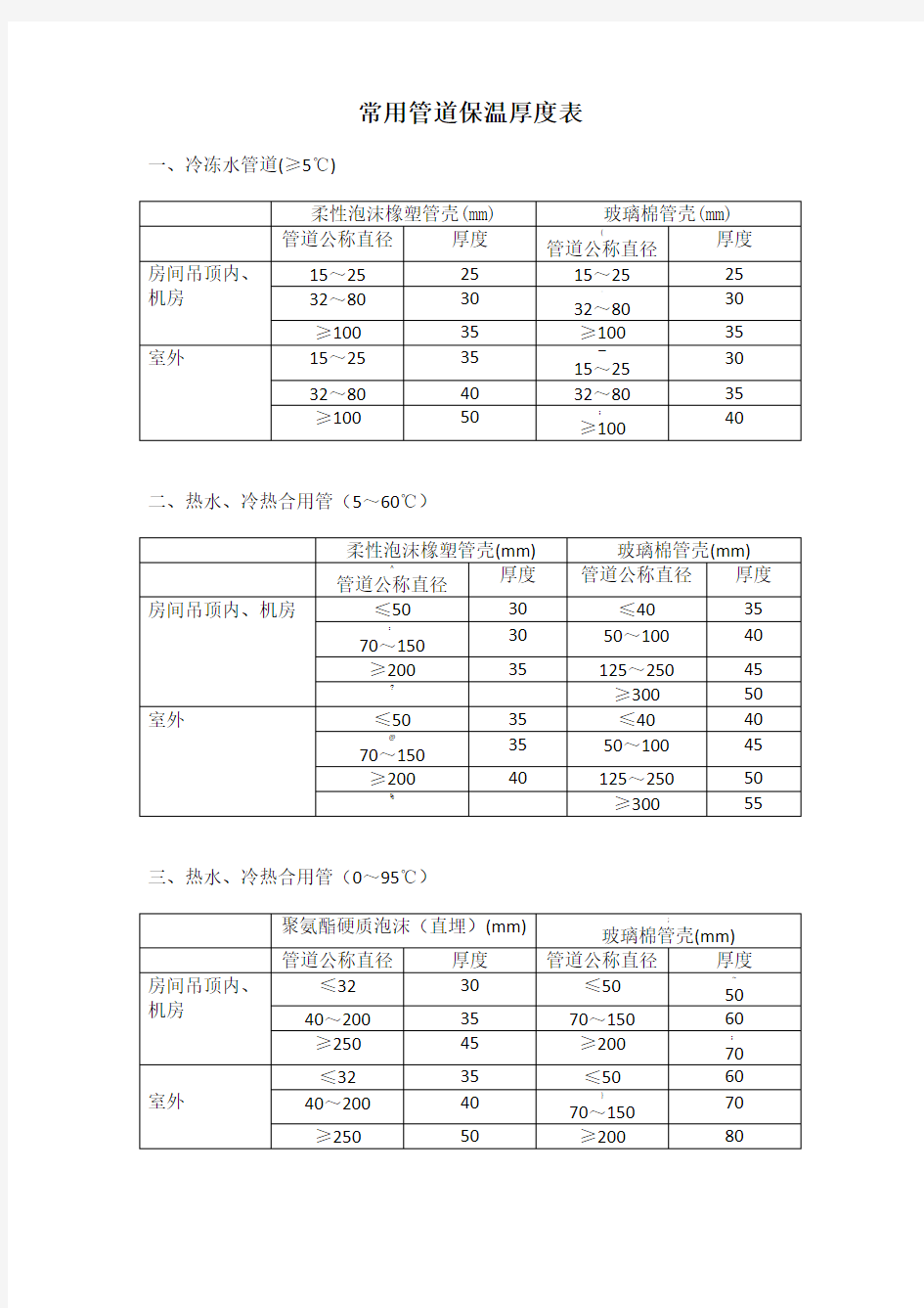 常用管道保温厚度表