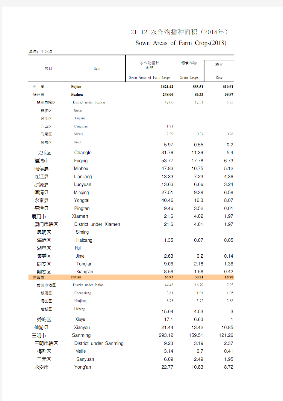 福建省统计年鉴2019   分地区农作物播种面积(2018年)