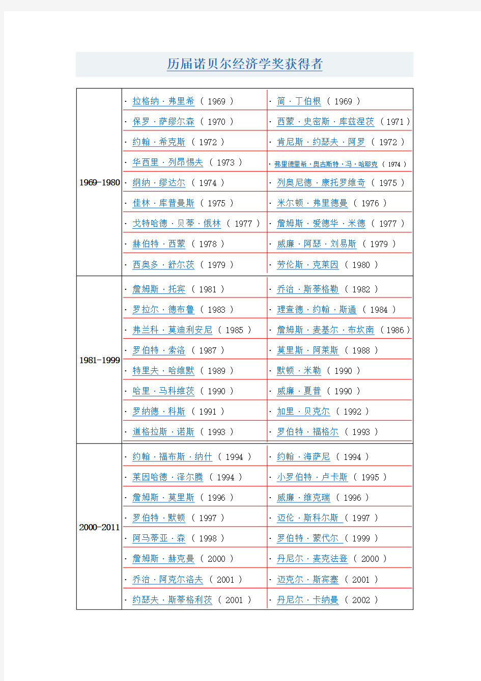 历届诺贝尔经济学奖获得者