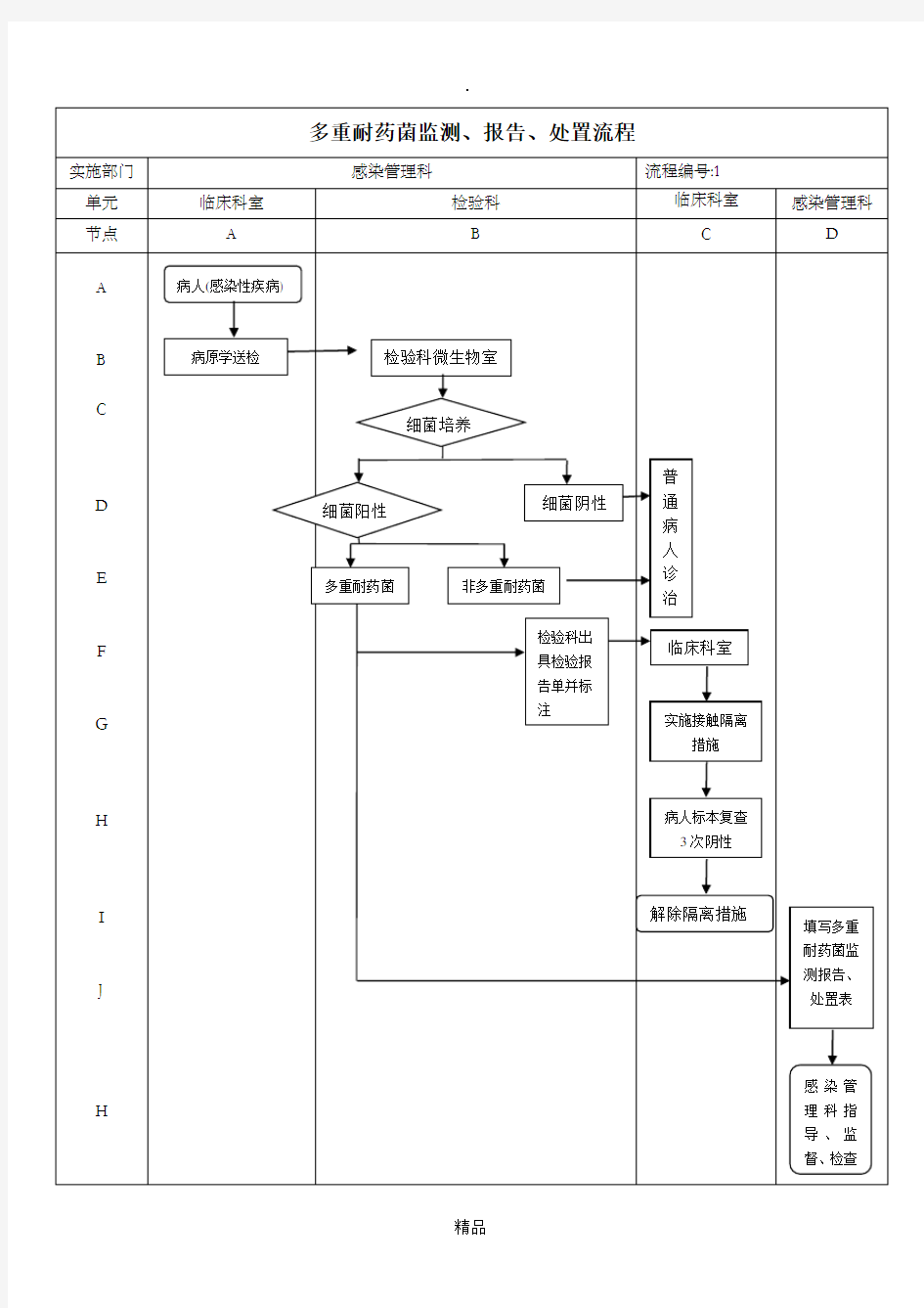 医院感染管理处置流程图