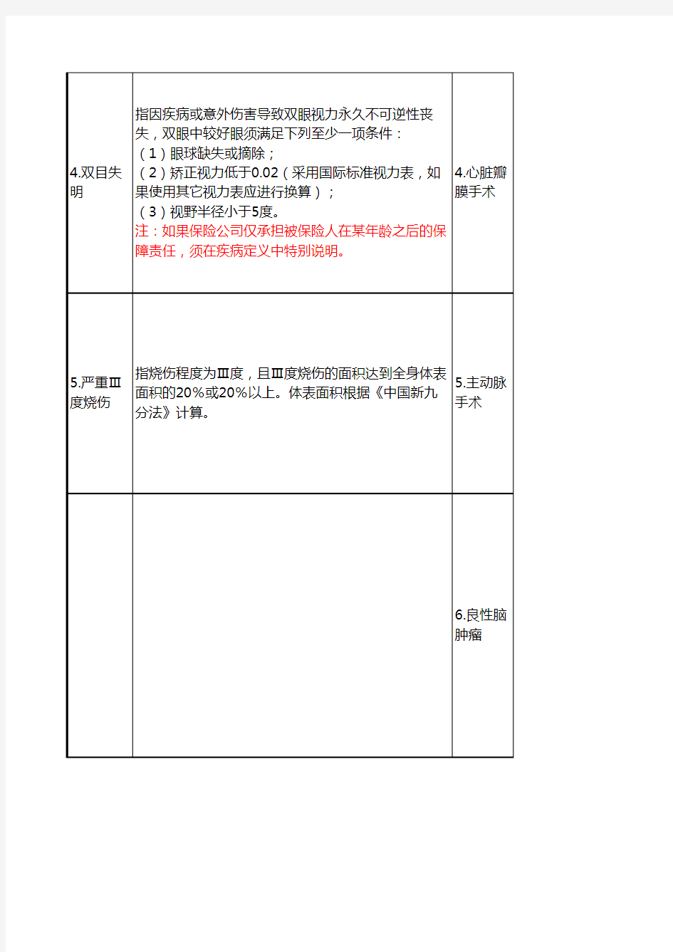 25种高发重大疾病及对应的轻症2页