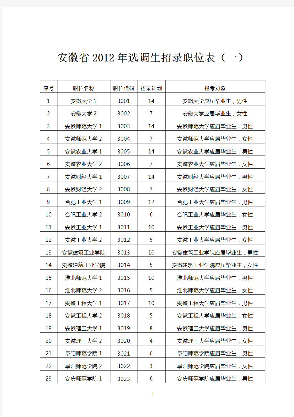 安徽省2012年选调生招录职位表(一)