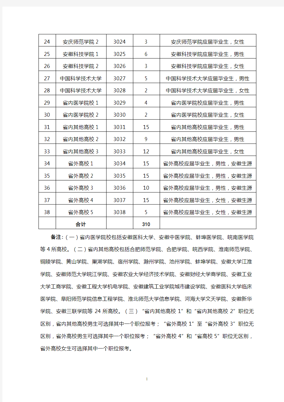 安徽省2012年选调生招录职位表(一)