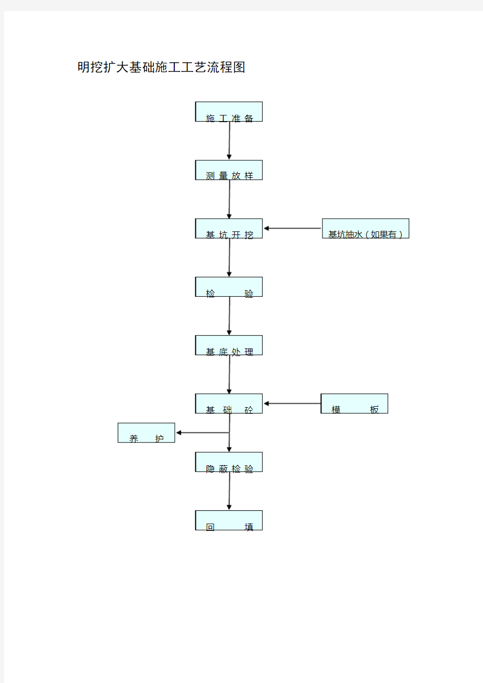 【工程】明挖扩大基础施工工艺流程图