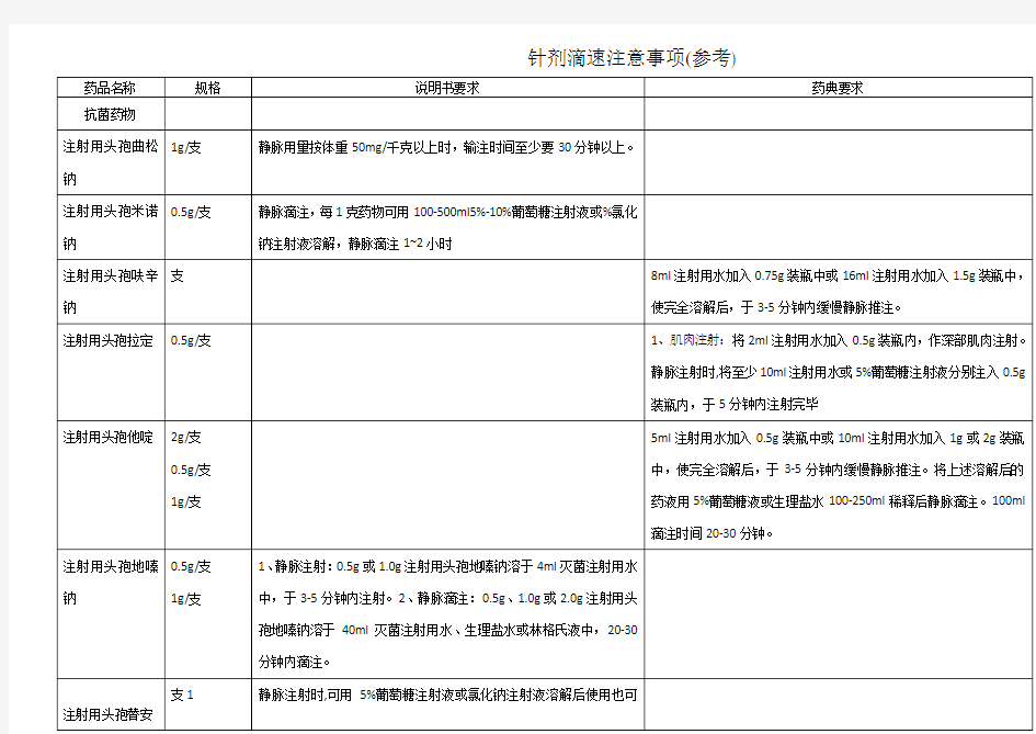 常用注射剂滴速表