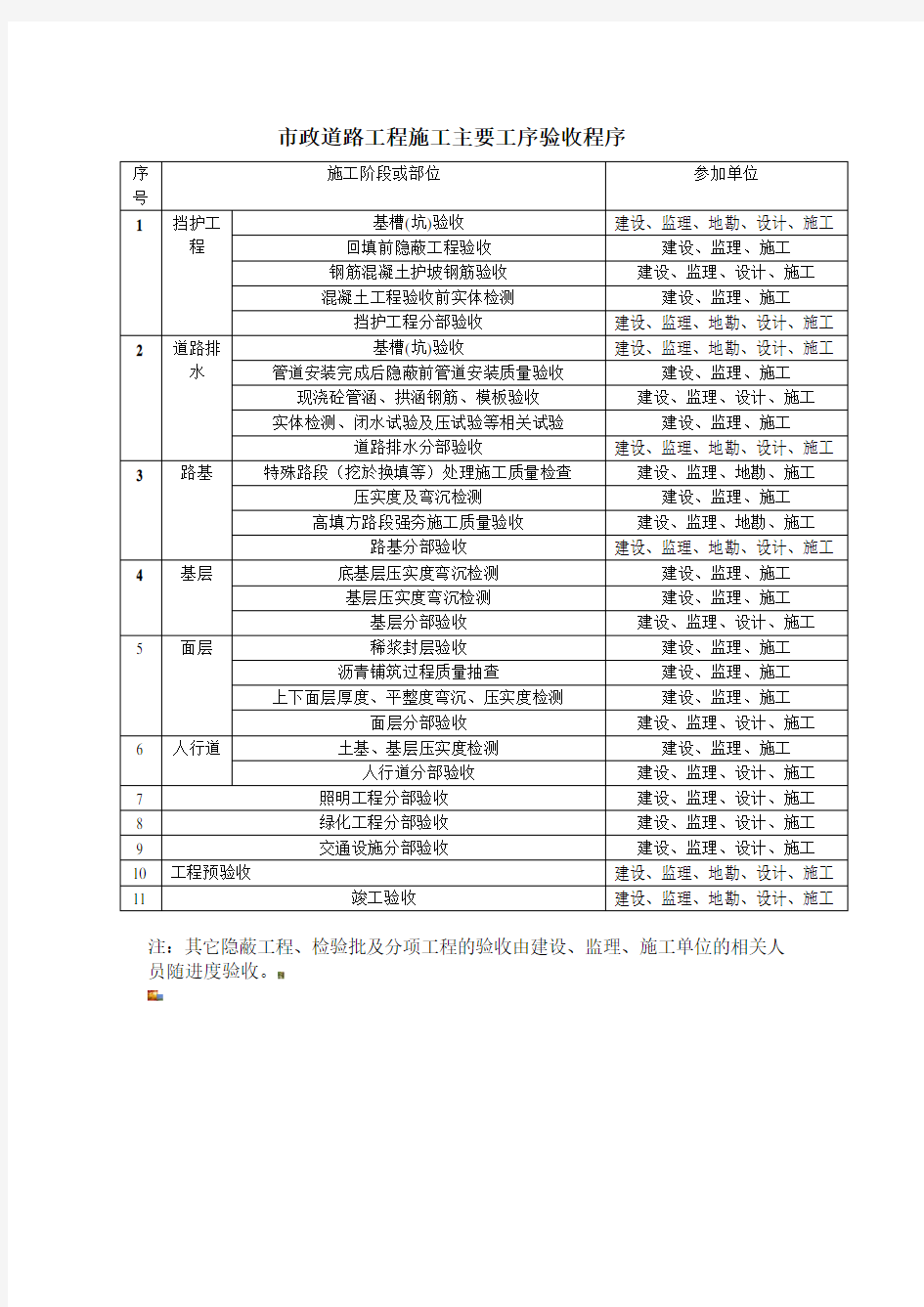 市政道路工程施工主要工序验收程序