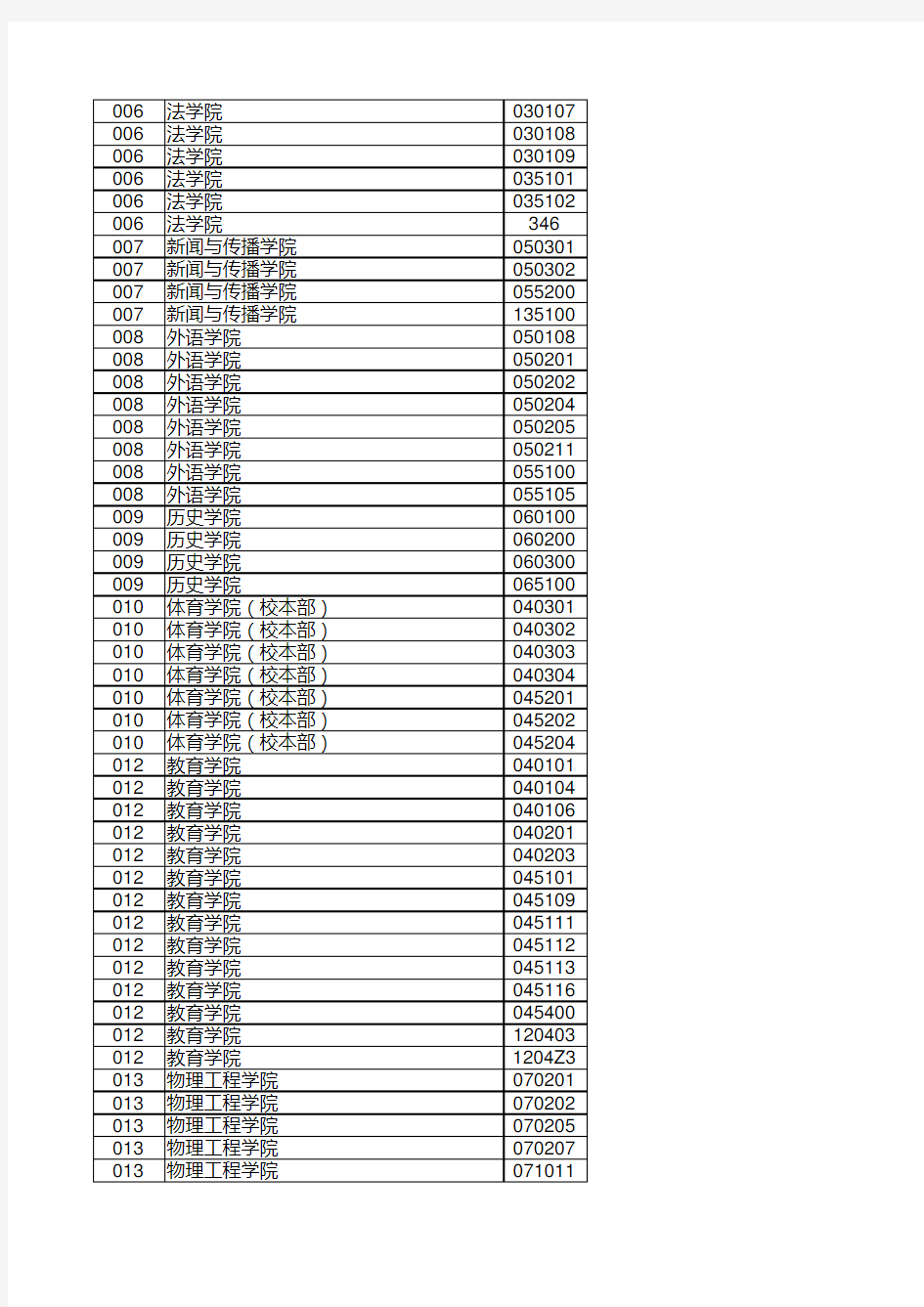 郑州大学2019年硕士分专业报考、上线及录取人数